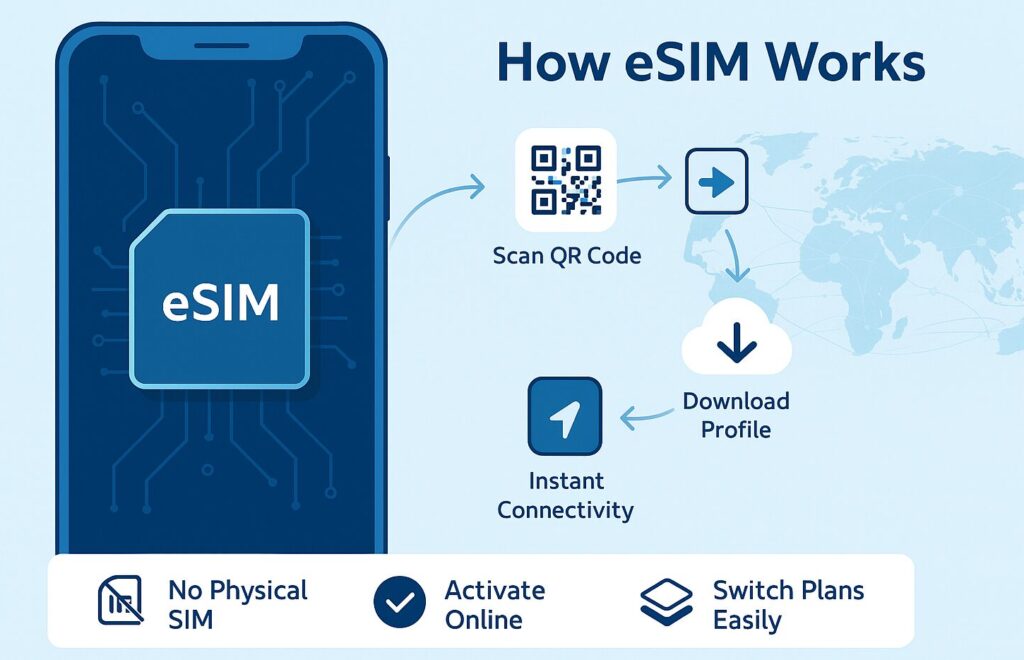 E-SIMフローイメージ